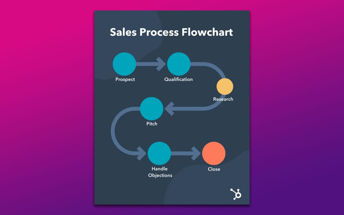 Scale Sales Team Defile Sales Process