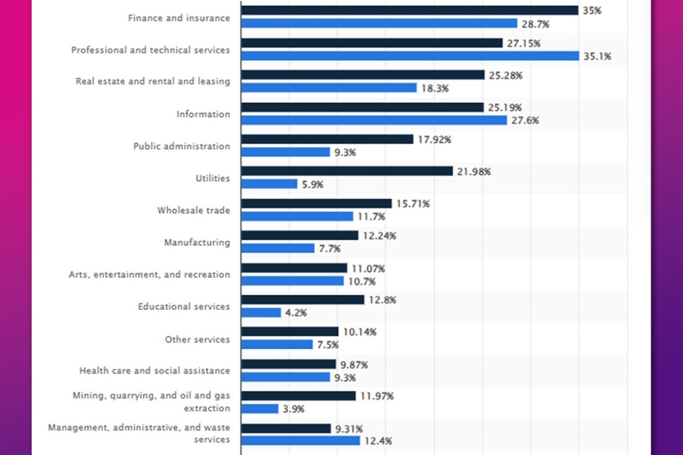 Statista - Remote Workers by Industry